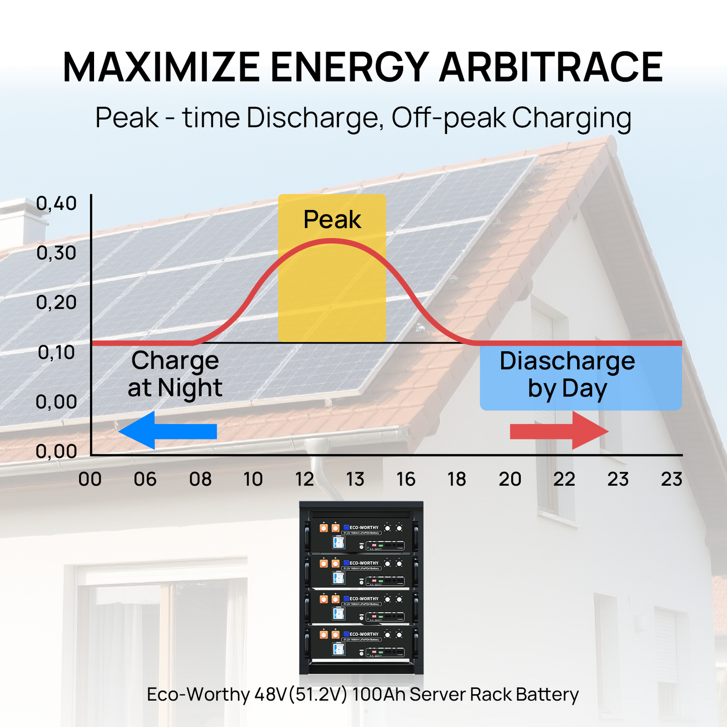 ECO-WORTHY 48V 100AH Server Rack Battery 5.12kwh LiFePO4 Peak-time Discharge,Off-peak Charging