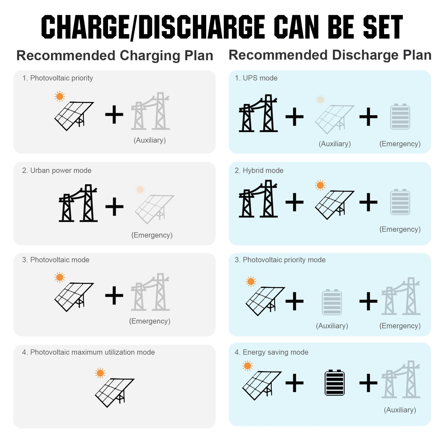 ECO-WORTHY 10KW Home Hybrid Solar Power System Recommended Charging Plan Recommended Discharge Plan