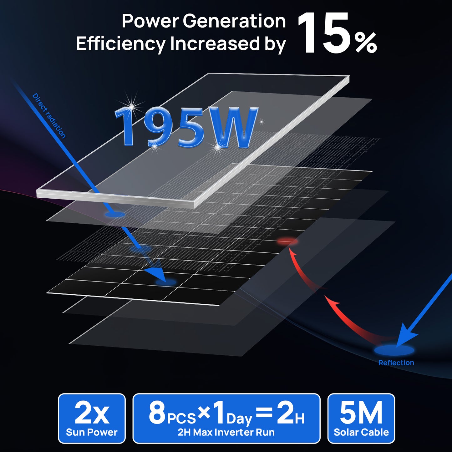 1560W 48V (8x Bifacial 195W) Complete Off Grid Solar Kit