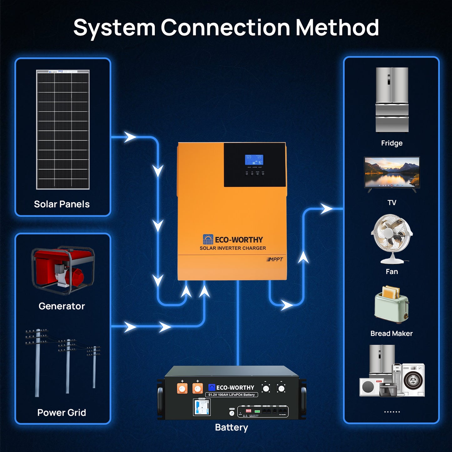 1560W 48V (8x Bifacial 195W) Complete Off Grid Solar Kit
