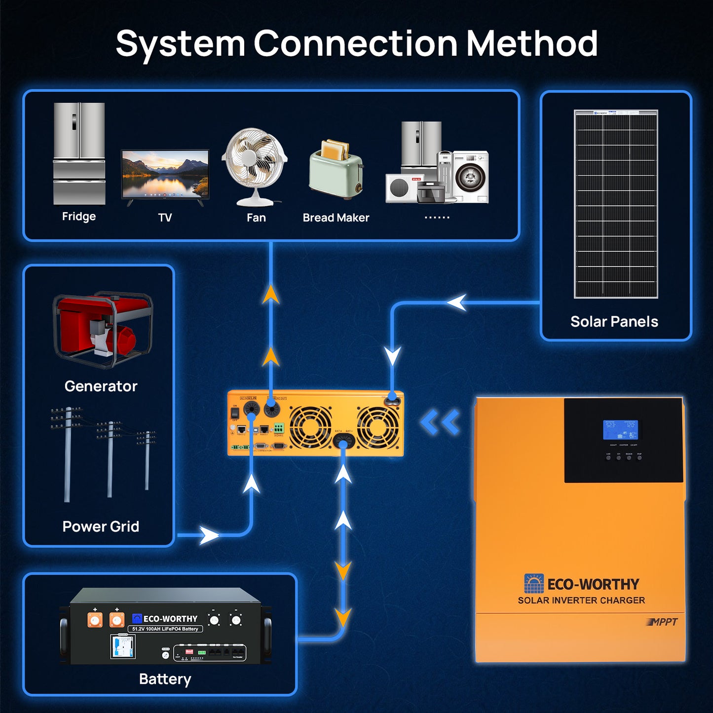 1560W 48V (8x Bifacial 195W) Complete Off Grid Solar Kit