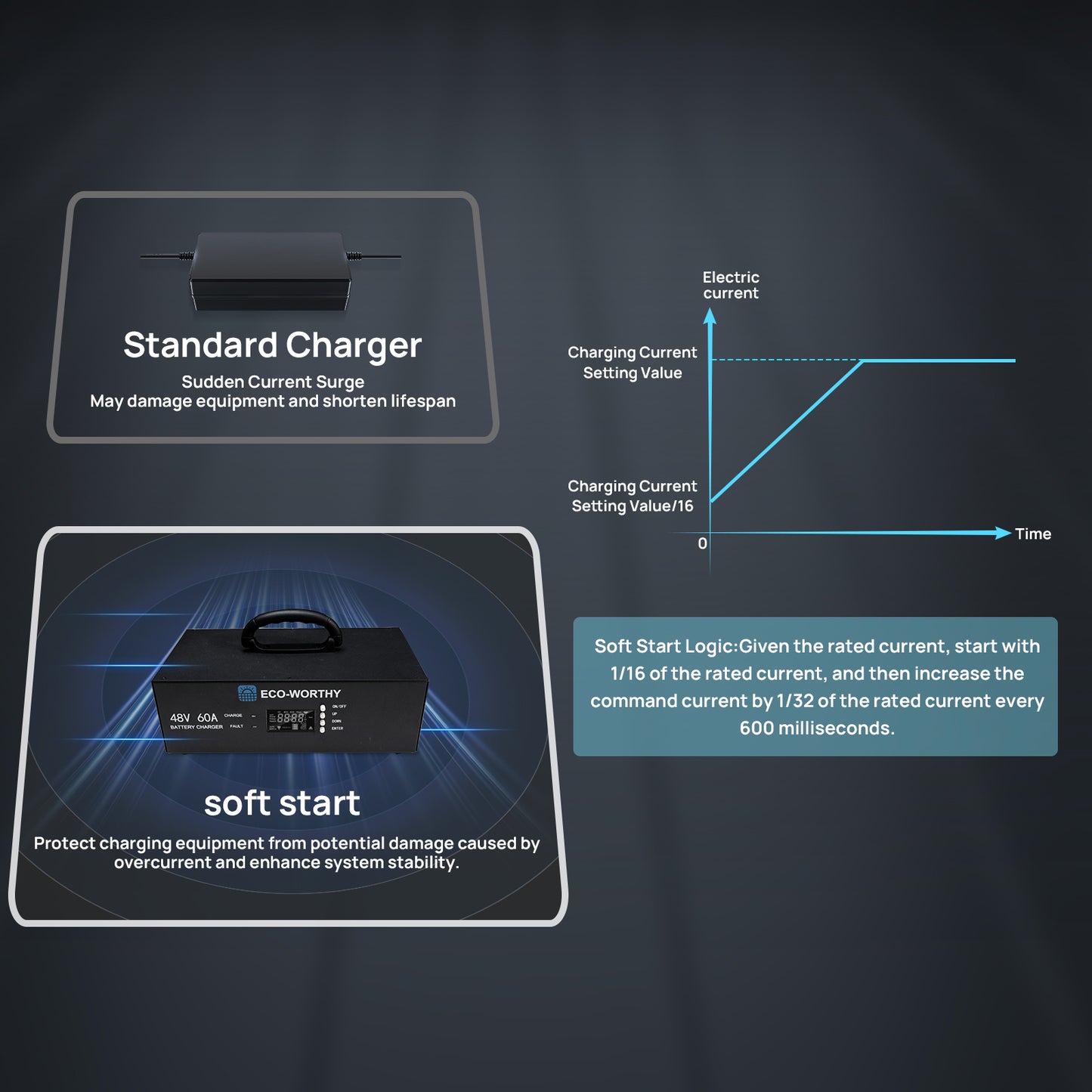 ECO-WORTHY 48V 60A Battery Charger | 3.2KW Max Output | Soft Start |120V 240V AC Input | (Version2)