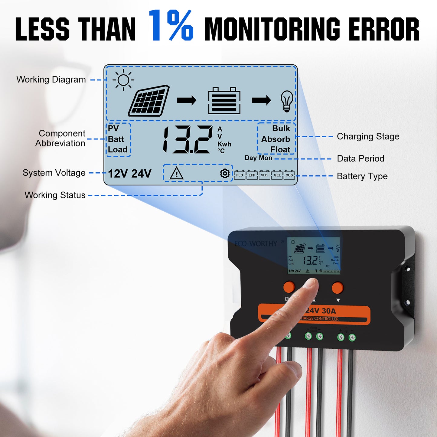 ECO-WORTHY Solar Charge Controller 30A Solar Panel Custom Battery Regulator, Dual USB Port Auto 12V/24V PWM for FLD/LiFePO4/SLD/GEL RV Solar System