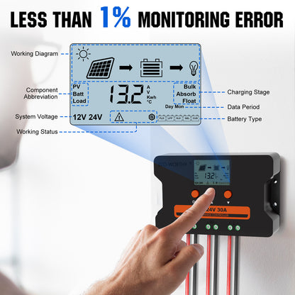 ECO-WORTHY Solar Charge Controller 30A Solar Panel Custom Battery Regulator, Dual USB Port Auto 12V/24V PWM for FLD/LiFePO4/SLD/GEL RV Solar System