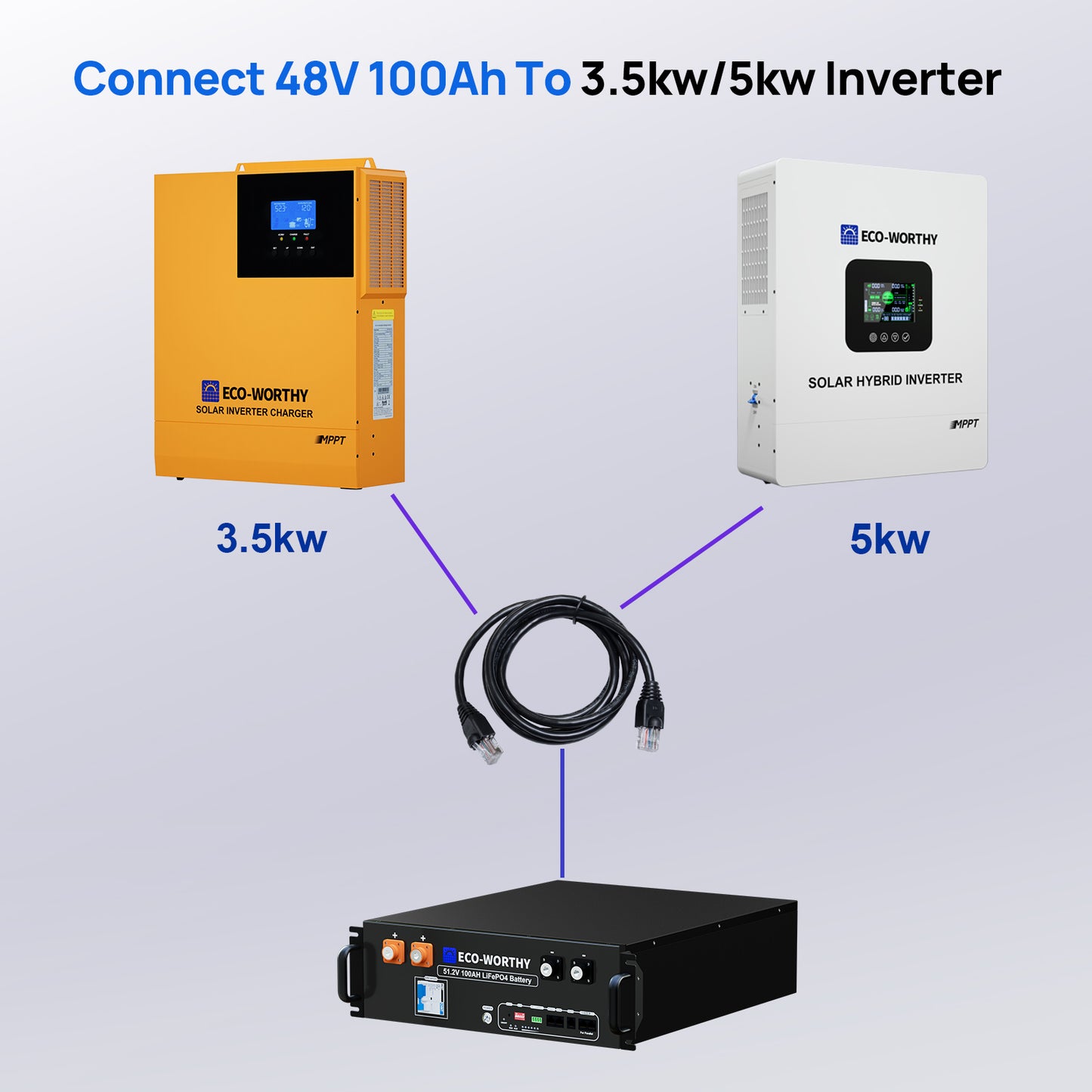 Dedicated communication cable for communication between ServerRack batteries and the inverter.