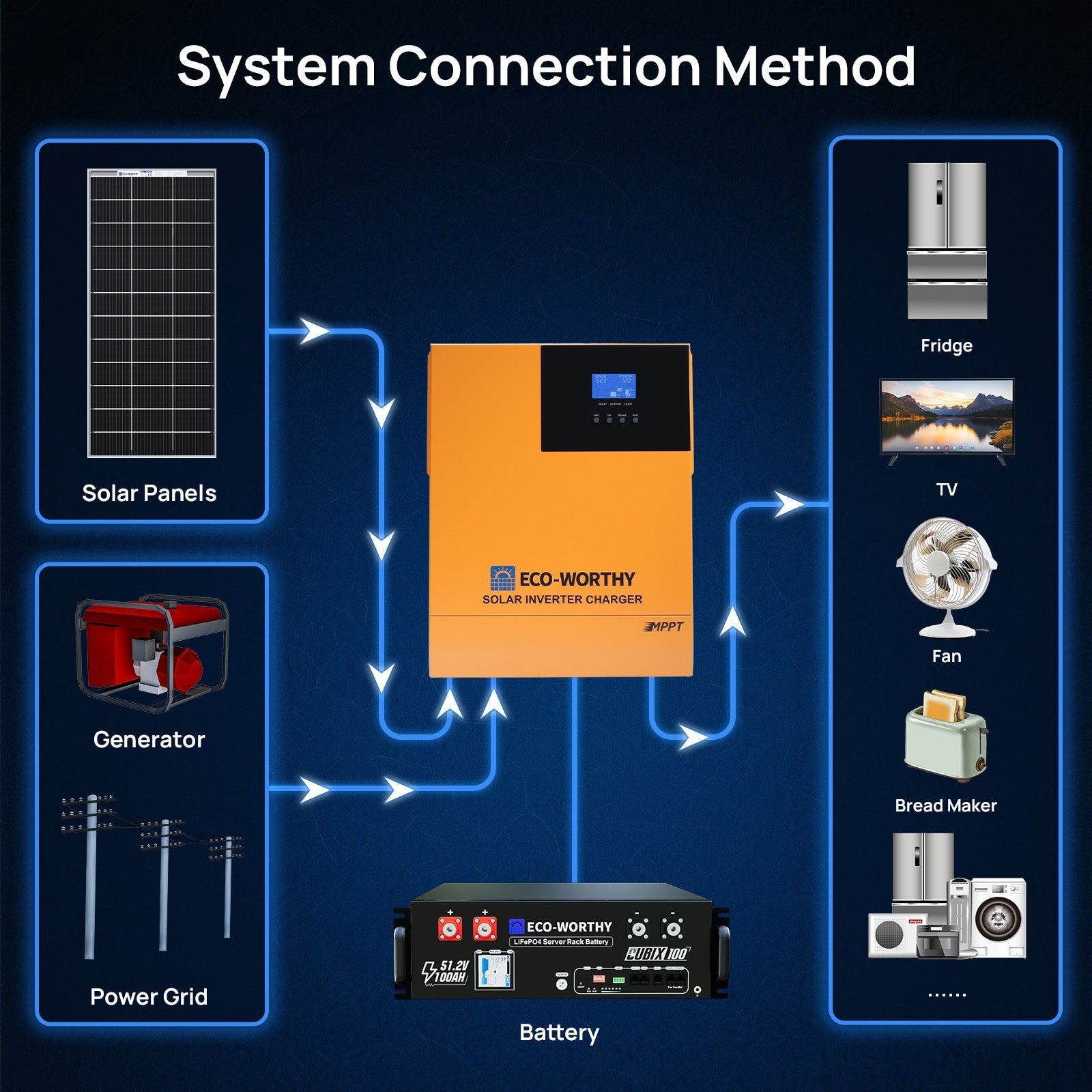 1560W 48V (8x195W) Complete Off Grid Solar Kit - kits - ECO - WORTHY