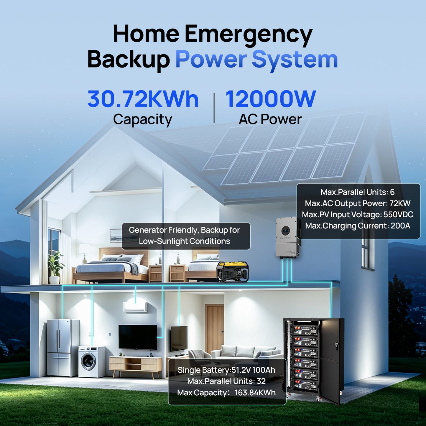 ECO-WORTHY 12kW 30kWh Hybrid Home Backup Power Storage System with 48V 100ah Battery and 12kW Hybrid Inverter