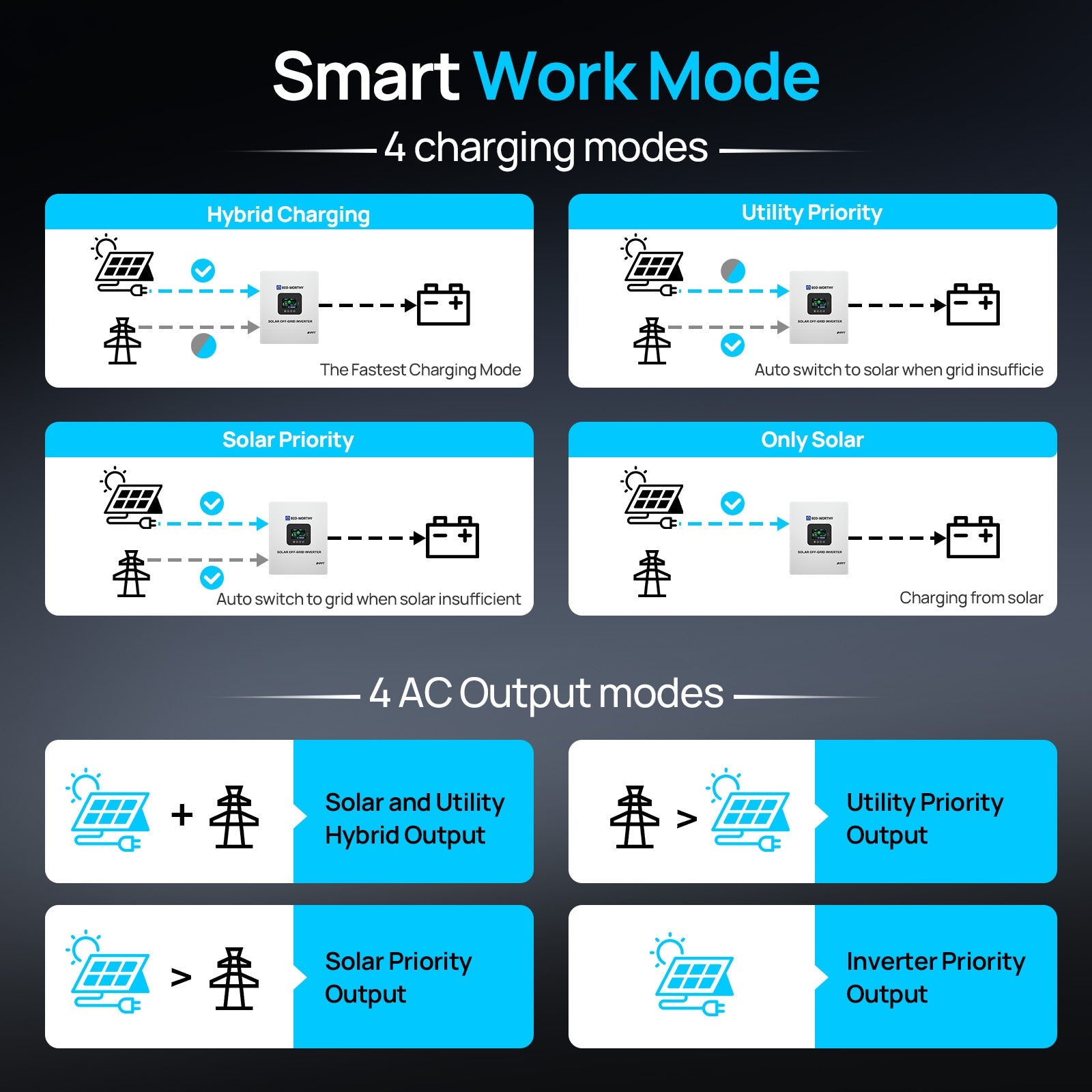 5000W Solar Off - grid AIO Inverter, 48Vdc to 120Vac, 5500W@500V PV Input, UL1741 - charge inverter - ECO - WORTHY