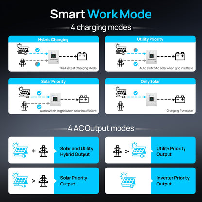 5000W Solar Off - grid AIO Inverter, 48Vdc to 120Vac, 5500W@500V PV Input, UL1741 - charge inverter - ECO - WORTHY