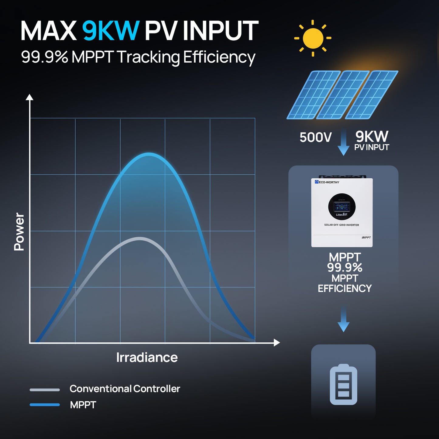 ECO-WORTHY 6KW Solar Off-grid Split-phase AIO Inverter, 48Vdc to 240Vac, 9kW@500V PV Input