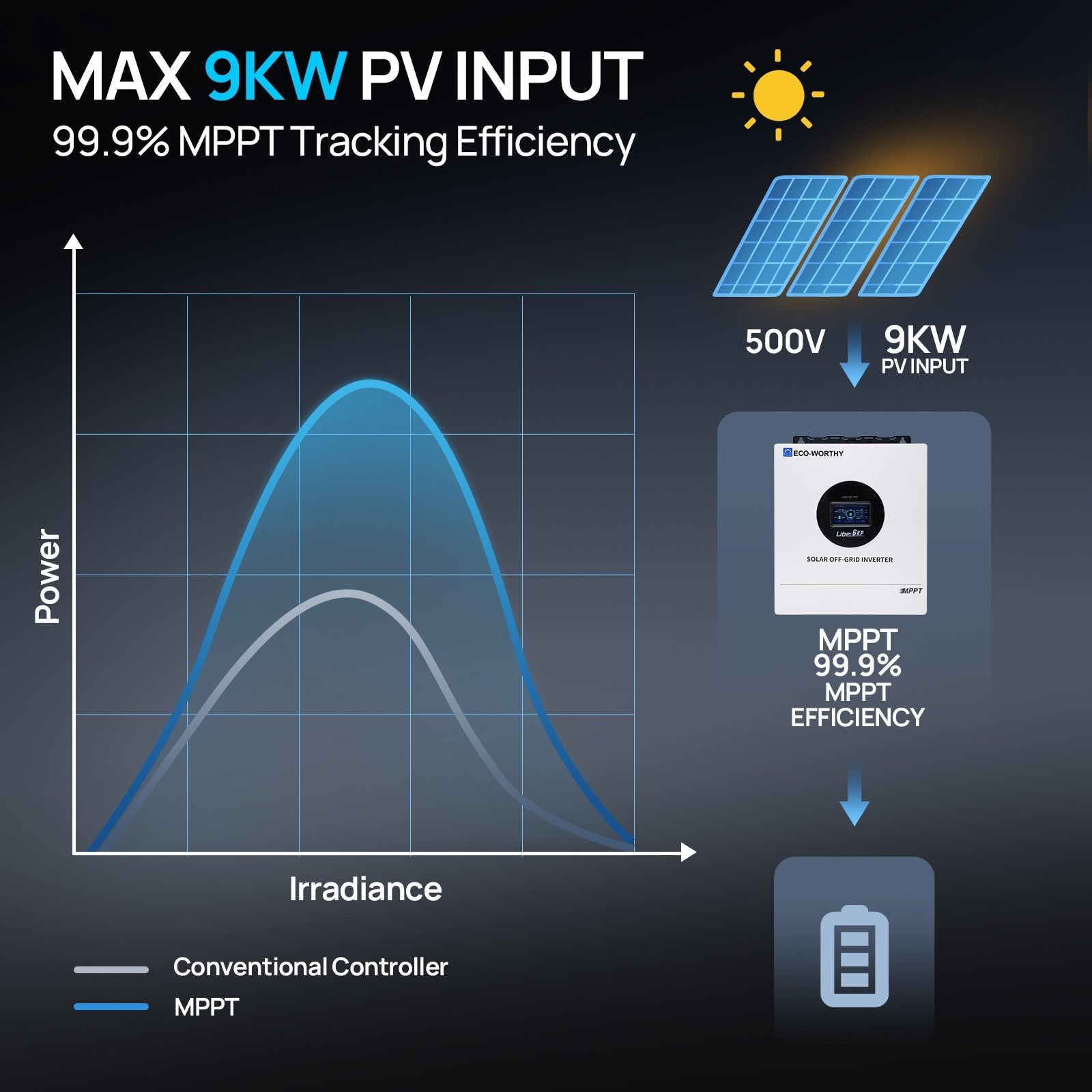 6KW Solar Off - grid Split - phase AIO Inverter, 48Vdc to 120Vac/240Vac, 9kW@500V PV Input - charge inverter - ECO - WORTHY