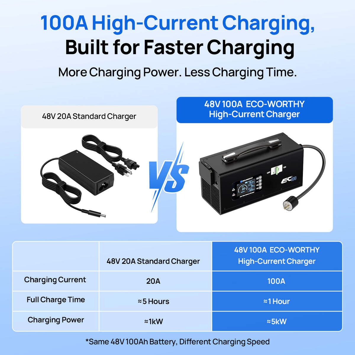 EC100 48V 100A Battery Charger | 5.78KW Max Output | Soft Start |120V 240V AC Input - battery accessories - ECO - WORTHY
