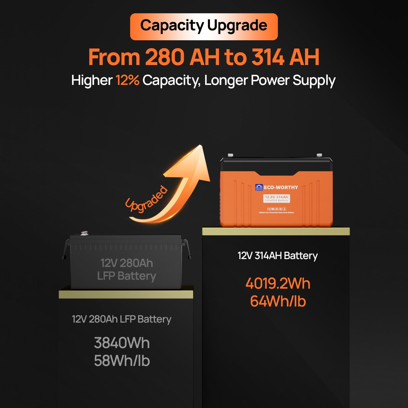 ECO - WORTHY 12V 314AH Lifepo4 Lithium Battery Bluetooth with SOC LEDs and Low Temp Protection Version2 - lithium battery - ECO - WORTHY