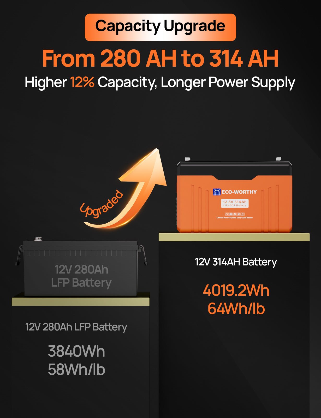 ECO - WORTHY 12V 314AH Lifepo4 Lithium Battery Bluetooth with SOC LEDs and Low Temp Protection Version2 - lithium battery - ECO - WORTHY