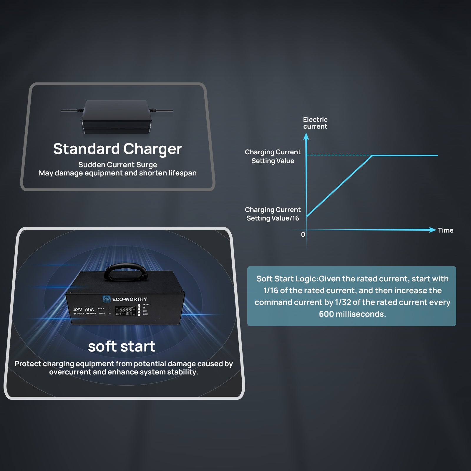 ECO - WORTHY 48V 60A Battery Charger | 3.2KW Max Output | Soft Start |120V 240V AC Input | (Version2) - battery accessories - ECO - WORTHY