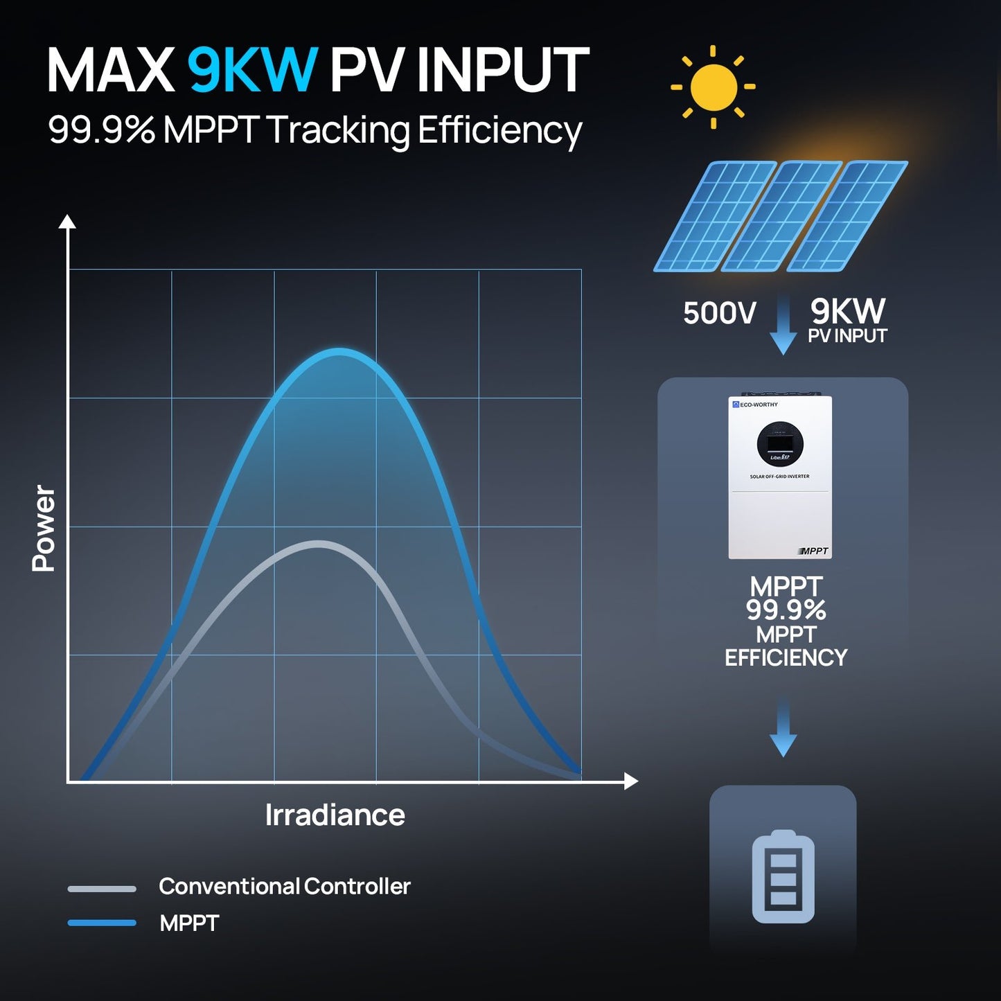 Eco-Worthy 6KW V2 Solar Off-grid Split-phase AIO Inverter, 48Vdc to 120Vac/240Vac, 9kW@500V PV Input - charge inverter - ECO-WORTHY