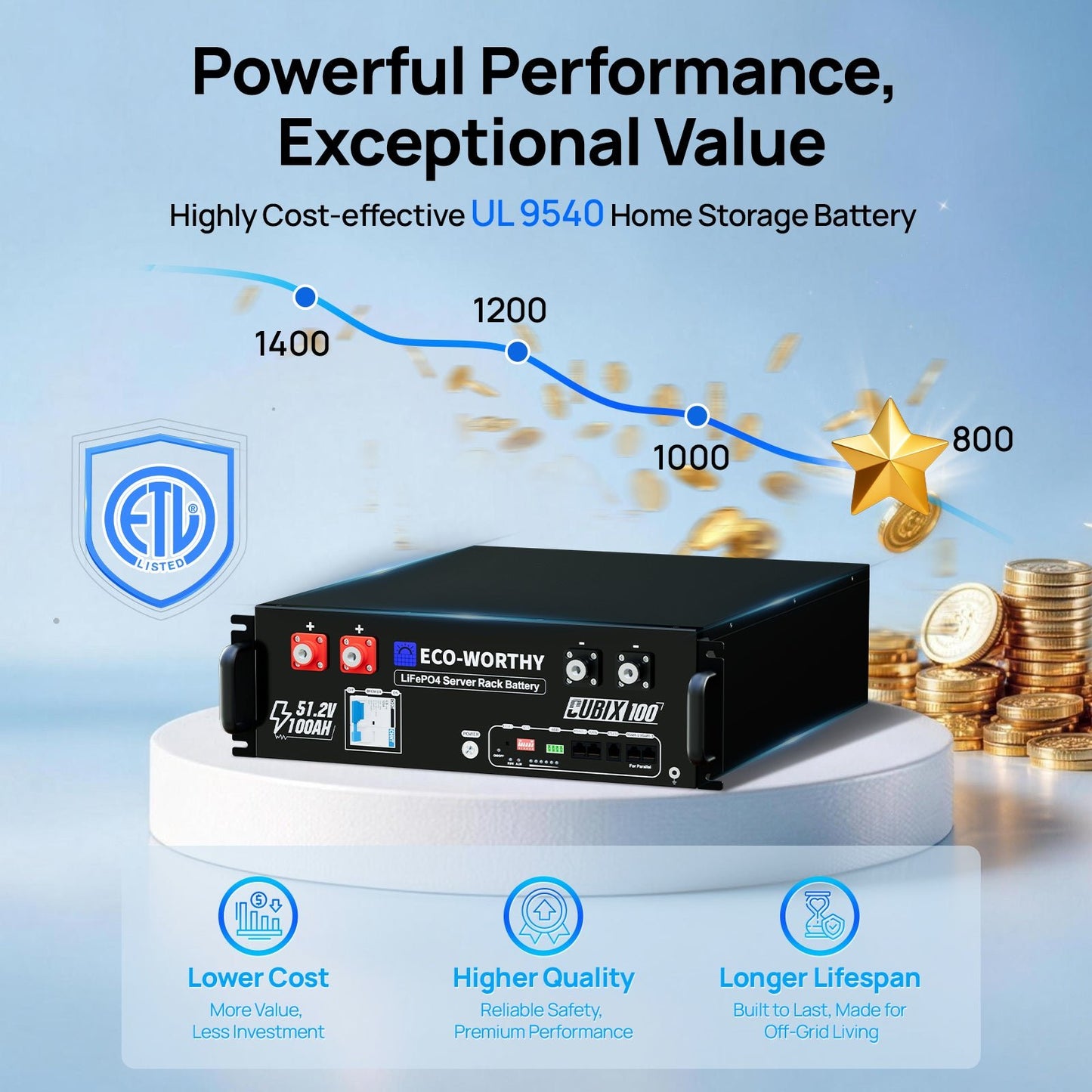 Eco-Worthy Cubix100 48V 100Ah Server Rack Battery | Bluetooth & WiFi | 10 Years Warranty | UL9540 | UL1973 | UL9540A | CEC Listed - lithium battery - ECO-WORTHY