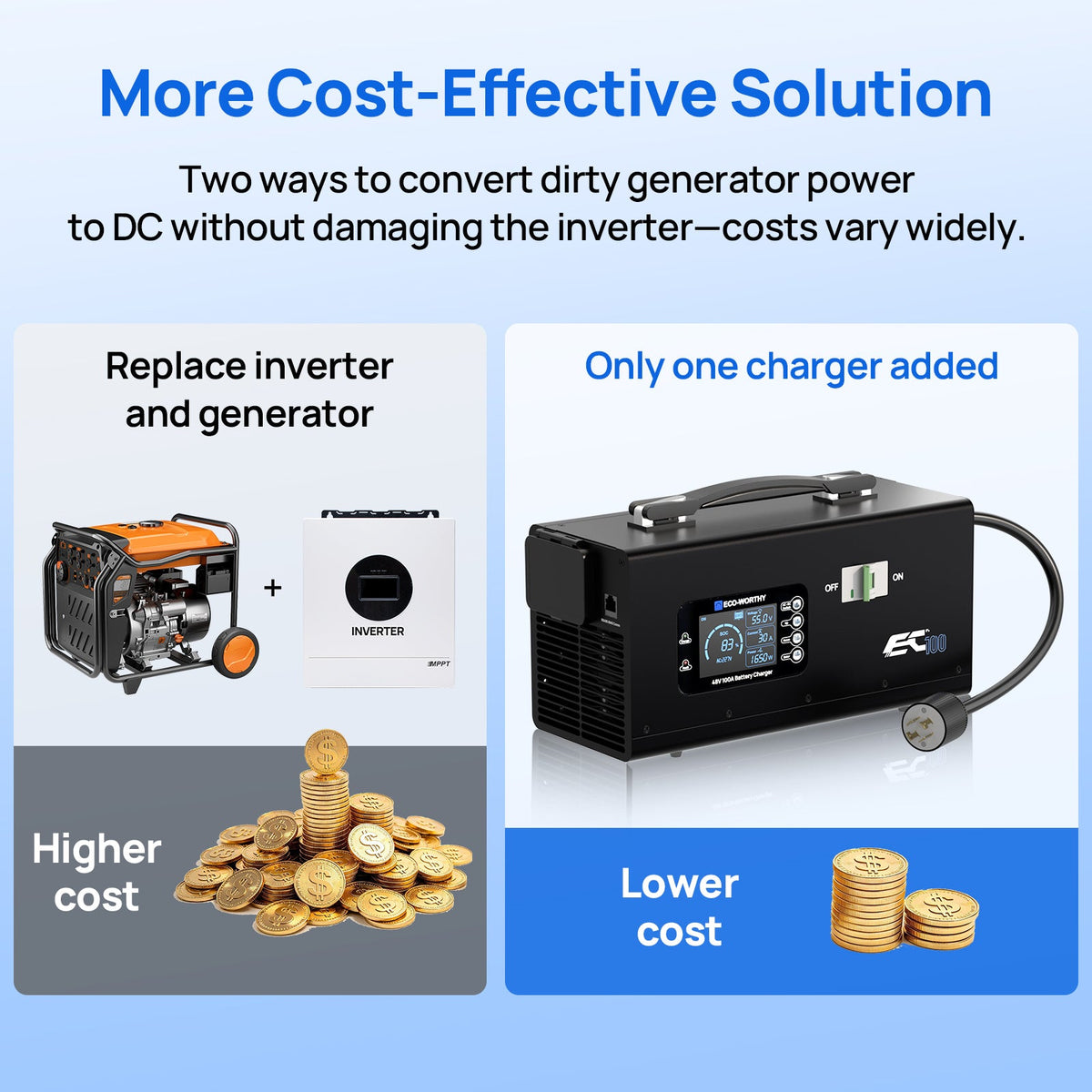 EC100 48V 100A Battery Charger | 5.78KW Max Output | Soft Start |120V 240V AC Input - battery accessories - ECO - WORTHY