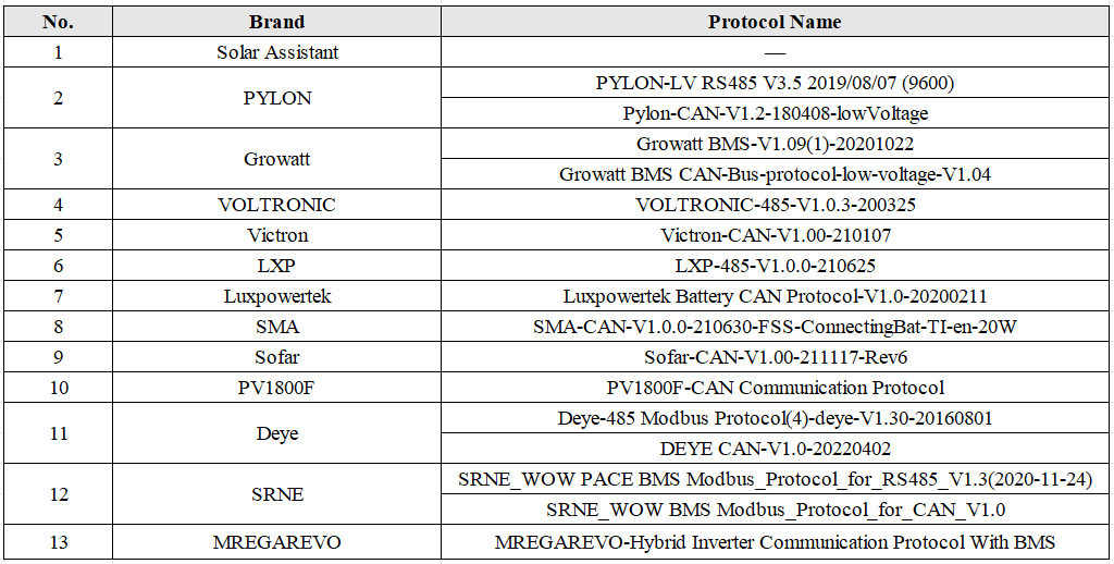 Server Rack series batteries can be connected to the inverter brands