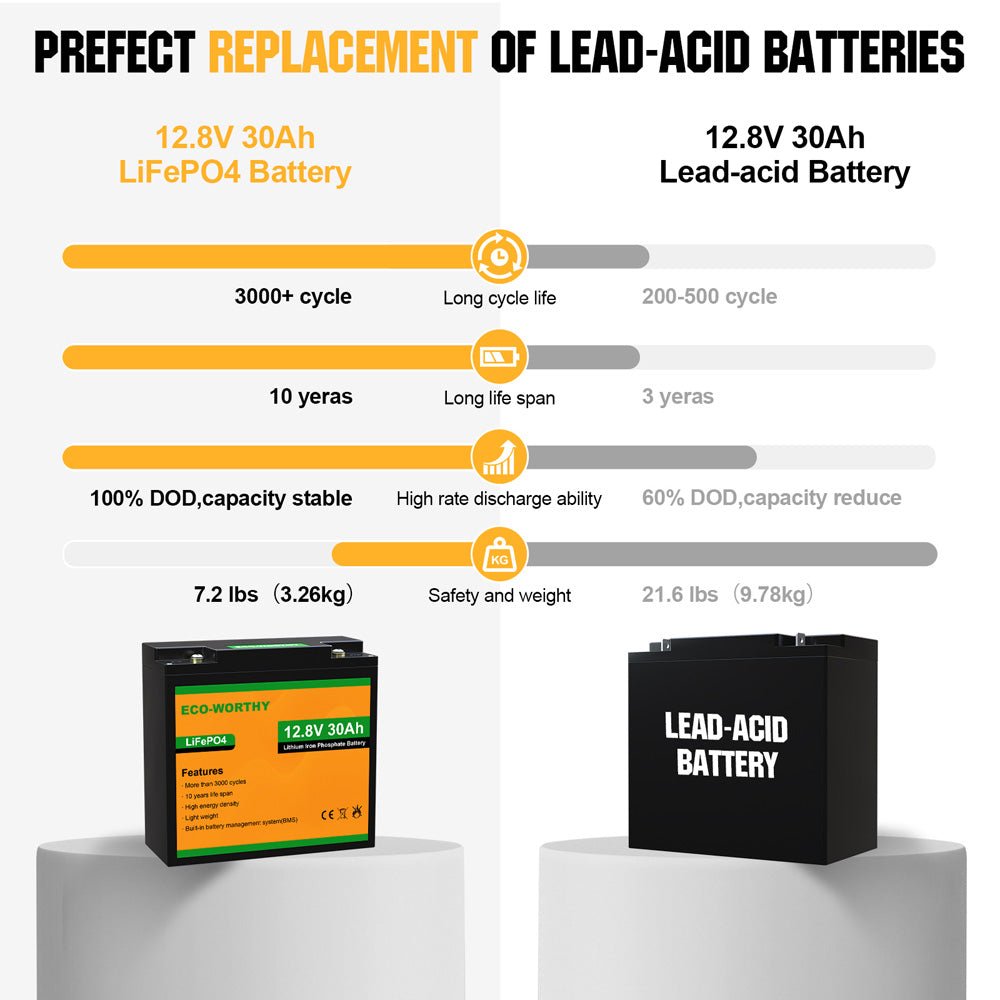 B2B - LiFePO4 12V 10Ah Lithium Iron Phosphate Battery - lithium battery - ECO - WORTHY
